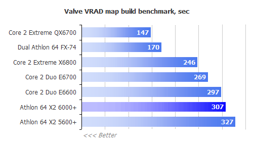 Выбор видеокарты для AMD Athlon 64 X2 Dual Core