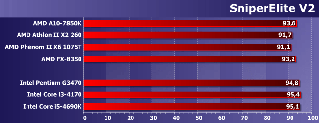 Выбор видеокарты для AMD Athlon II X2 260